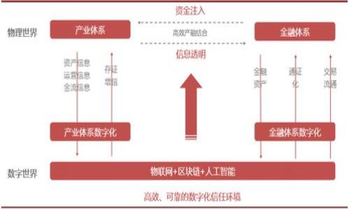 biao ti/以太坊钱包私钥查询指南：安全获取你的ETH资产/biao ti
/guanjianci以太坊, 钱包私钥, 查询, 安全

### 内容主体大纲

1. 引言
   - 以太坊钱包的作用
   - 私钥的重要性
2. 理解以太坊钱包私钥
   - 私钥与公钥的关系
   - 私钥的功能与用途
3. 查找以太坊钱包私钥的几种方法
   - 方法一：通过钱包应用查询
   - 方法二：纸钱包的私钥查找
   - 方法三：硬件钱包的私钥获取 
   - 方法四：命令行界面（CLI）获取私钥
4. 私钥查询的安全注意事项
   - 避免钓鱼攻击
   - 确保环境安全
   - 不要与他人分享私钥
5. 私钥的管理与备份
   - 备份的重要性
   - 备份私钥的安全存储方式
   - 定期更新备份
6. 总结
   - 重申私钥安全的重要性
   - 提醒用户谨慎操作

### 内容主体

引言

以太坊是目前最流行的智能合约平台之一，其钱包尤为重要，用于存储和管理以太币（ETH）及其他代币。在以太坊钱包中，私钥是决定你对钱包内资产的控制权的关键所在。理解如何查找和管理你的以太坊钱包私钥，是每一位以太坊用户必备的技能。

理解以太坊钱包私钥

每个以太坊钱包都有一对密钥，即公钥和私钥。私钥是一个由一串字母和数字组成的字符串，只有你自己知道。它是你访问和控制这笔资产的唯一凭证。公钥则是可以公开分享的，用于生成你的钱包地址。了解私钥的功能至关重要，它不仅用于发送和接收以太币，还涉及到签署交易、访问智能合约等。

查找以太坊钱包私钥的几种方法

查找以太坊钱包私钥的方法多种多样，选择合适的方法来确保安全。以下是几种常见的查询私钥的方法：

h4方法一：通过钱包应用查询/h4
现代以太坊钱包（如MetaMask、MyEtherWallet等）通常提供查询私钥的功能。在钱包的设置中，你可以找到导出私钥的选项，通常需要输入你的密码以确保安全。同时，建议在安全的环境中进行此操作，以免被窃取。

h4方法二：纸钱包的私钥查找/h4
如果你使用纸钱包，这上面通常会印刷有私钥和公钥。纸钱包的私钥非常安全，但要注意防止纸张损坏或丢失。推荐将纸钱包保存在防水、防火的地方，例如保险箱。

h4方法三：硬件钱包的私钥获取/h4
硬件钱包是最安全的存储数字货币方式之一。大部分硬件钱包（如Ledger或Trezor）不会显示私钥，但可以通过特定的步骤导出。确保在官方平台指导下进行操作，确保安全性。

h4方法四：命令行界面（CLI）获取私钥/h4
若你习惯使用命令行，可以通过一些专门的以太坊工具查询私钥。然而，此方法需要一定的技术门槛。不建议普通用户使用，因为可能会引入风险。

私钥查询的安全注意事项

在查询私钥时，安全是首要考量。以下是一些必须遵循的安全建议：

h4避免钓鱼攻击/h4
网络上存在许多钓鱼网站，用户在查询私钥时要确保访问的是官方钱包网站。真实的网站通常有HTTPS加密，并且没有拼写错误。保持警惕，避免掉入恶意程序的陷阱。

h4确保环境安全/h4
查询私钥的过程最好在一台安全的设备上进行，避免在公共Wi-Fi或不受信的设备上操作。如果可能，使用防病毒软件，并确保系统是最新的。

h4不要与他人分享私钥/h4
无论何时，切勿与任何人分享你的私钥。任何得到你私钥的人，理论上都可以控制你的资产。应加强对私钥的保护，避免不必要的风险。

私钥的管理与备份

私钥的管理和备份同样重要，下面是一些最佳实践：

h4备份的重要性/h4
确保你有私钥的多个备份。如果你的设备丢失、损坏或被盗，这将帮助你恢复资产。使用多种存储介质，比如USB、硬盘或云存储等。

h4备份私钥的安全存储方式/h4
将备份保存在加密的格式，避免将私钥直接保存在电子设备上。可以使用专门的密码管理器来存储信息，确保数据安全性。

h4定期更新备份/h4
定期检查和更新你的私钥备份非常重要，以免在获取新资产或进行交易后错过更新。

总结

了解和查询以太坊钱包的私钥是确保你数字资产安全的重要步骤。保护好你的私钥，不仅能防止资金被盗，也能维护你在以太坊生态中的所有权。切记，安全第一，操作需谨慎！

### 相关问题

1. 私钥丢失了怎么办？
2. 不同钱包的私钥查询方式有哪些不同？
3. 如何安全存储我的以太坊私钥？
4. 纸钱包与软钱包的优缺点是什么？
5. 一旦私钥泄露，我的资金会有哪些风险？
6. 如何防止私钥被恶意软件窃取？ 

#### 1. 私钥丢失了怎么办？

#### 2. 不同钱包的私钥查询方式有哪些不同？

#### 3. 如何安全存储我的以太坊私钥？

#### 4. 纸钱包与软钱包的优缺点是什么？

#### 5. 一旦私钥泄露，我的资金会有哪些风险？

#### 6. 如何防止私钥被恶意软件窃取？
