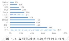 如何在没有比特币钱包的
