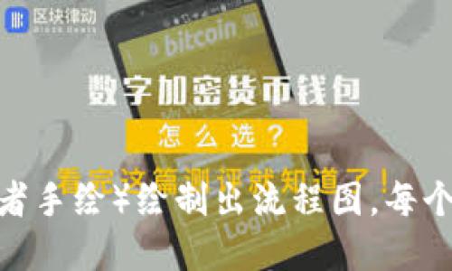 创建小狐钱包的流程图可以帮助用户了解每个步骤。以下是一个简单的文字描述，您可以根据此描述绘制流程图：

1. **下载应用**  
   - 从应用商店（如App Store或Google Play）下载小狐钱包应用。

2. **安装应用**  
   - 完成下载后，打开应用并进行安装。

3. **注册账户**  
   - 点击“注册”按钮，填写必要的信息（如手机号、邮箱等）。
   - 接收并输入验证码。

4. **设置密码**  
   - 创建一个强密码以保护钱包账户。

5. **备份助记词**  
   - 系统生成助记词，用户需将其备份（例如写在纸上）。

6. **身份验证**  
   - 根据需要进行身份验证（如上传身份证明）。

7. **完成注册**  
   - 点击“完成”按钮，账户注册成功。

8. **开始使用**  
   - 完成账户设置后，可以开始使用小狐钱包，如充值、转账等。

您可以根据以上步骤使用绘图工具（如Lucidchart、Microsoft Visio或者手绘）绘制出流程图。每个步骤可以用一个框表示，步骤之间用箭头连接，显示出用户操作的顺序。