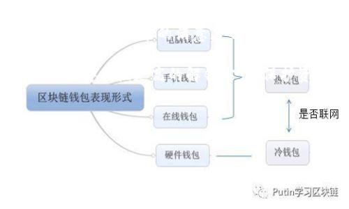 早期的比特币钱包被称为“Bitcoin-Qt”，这是比特币的首个官方客户端钱包，由比特币的创始人中本聪（Satoshi Nakamoto）开发和发布。Bitcoin-Qt不仅实现了比特币交易的基本功能，还包含了比特币的完整节点功能，使用户可以通过网络验证交易和区块。

以下是一个关于比特币钱包的内容大纲以及相关问题。这将涉及比特币钱包的发展历程，以及它们对于比特币生态系统的重要性。

### 内容大纲

1. **引言**
   - 比特币的起源
   - 钱包的定义与功能

2. **早期比特币钱包概览**
   - Bitcoin-Qt的特点
   - 第一个比特币交易

3. **比特币钱包的演变**
   - 从桌面钱包到手机钱包
   - 热钱包与冷钱包的区别

4. **现代比特币钱包的类型**
   - 软件钱包 vs 硬件钱包
   - 在线钱包 vs 本地钱包

5. **如何选择比特币钱包**
   - 安全性考虑
   - 用户体验与功能

6. **比特币钱包的未来发展**
   - 去中心化钱包的兴起
   - 新技术对钱包的影响

7. **总结**
   - 钱包在比特币生态中的重要性

### 相关问题与详细介绍

#### 问题1：比特币钱包的基础知识是什么？
比特币钱包的基础知识
比特币钱包是用来存储、发送和接收比特币的数字工具。其主要功能是管理用户的私钥和公钥，通过私钥来签署交易，从而证明对比特币的拥有权。爱好者或投资者需要了解比特币钱包的基本功能与结构，才能有效地管理他们的比特币资产。

比特币钱包通常由两种密钥组成：私钥和公钥。私钥是一个秘密的数字，用于访问和管理比特币，而公钥则是可以公开分享的地址，人们可以将比特币发送到这个地址。在使用比特币钱包时，确保私钥的安全性至关重要，因为一旦私钥泄露，恶意用户就可以窃取钱包中的比特币。

此外，比特币钱包可以根据其存储方式分为热钱包和冷钱包。热钱包指的是与互联网相连的钱包，适合频繁交易；冷钱包则是脱机钱包，更加安全，适合长期存储比特币。了解钱包类型及其特点，能够帮助用户根据自身需求选择合适的钱包。

#### 问题2：Bitcoin-Qt是如何工作的？
Bitcoin-Qt的工作原理
Bitcoin-Qt是第一个比特币官方客户端，具有双重功能：作为一个比特币钱包和一个完整节点。其工作原理主要基于比特币网络的区块链技术，通过与其他节点连接，Bitcoin-Qt可以同步区块链数据，验证和广播交易。

当用户下载并安装Bitcoin-Qt后，软件将自动开始下载比特币的区块链。这个过程可能需要较长时间，具体取决于网络速度和区块链的大小。用户在软件内创建钱包时，系统会生成一对公钥和私钥，用户需要妥善保管私钥以确保资产安全。

进行比特币交易时，用户会输入收款方的地址，输入要发送的比特币数量，随后比特币会自动从用户的钱包中扣除，并通过网络发送到指定地址。Bitcoin-Qt通过验证交易的有效性，确保不会有人花费同一笔比特币两次。

#### 问题3：比特币钱包的安全性如何保障？
保障比特币钱包安全性的方法
安全性是选择比特币钱包时需要重点考虑的因素。用户可以采取多种措施来保障钱包的安全性，例如，使用强密码、启用两步验证、定期备份私钥、使用硬件钱包等。

首先，用户应确保为钱包设置强密码，避免使用简单的、易猜的密码。同时，启用两步验证可以增加额外的安全层，用户需要在每次登录时输入额外的身份验证信息，确保只有账户持有者可以访问账户。

此外，定期备份私钥可以防止因为设备丢失或损坏而导致比特币资产无法恢复。用户可以将备份保存在不同的安全地点。此外，存储私钥的硬件钱包可以有效防止黑客攻击，因为硬件钱包通常不与互联网连接，降低了被攻击的风险。

#### 问题4：热钱包与冷钱包的优缺点是什么？
热钱包与冷钱包的优缺点
热钱包和冷钱包各有其优缺点，用户需要根据自身需求选择合适的钱包类型。热钱包的优点在于便利性，高度适合频繁进行交易的用户。它们通常连接互联网，支持手机或桌面应用，可以迅速接收和发送比特币。

然而，热钱包的安全性较低，因为它们面临着黑客攻击、恶意软件和网络钓鱼等风险。用户需要定期更新软件和使用强密码来增强安全性。

相比之下，冷钱包则提供更高的安全性，适合长期存储比特币。冷钱包，如硬件钱包、纸钱包等，不与互联网络连接。虽然使用上不够方便，但其安全性能够有效保护用户的比特币资产。总的来说，很多用户选择将大部分比特币保存在冷钱包中，仅保留一小部分在热钱包里，以便进行日常交易。

#### 问题5：现有比特币钱包还有哪些新技术？
比特币钱包的新技术发展
随着区块链技术的不断进步，现有比特币钱包也逐渐融入了新的技术元素，比如多重签名技术、去中心化钱包以及区块链浏览器的整合等。

多重签名技术通过要求多个密钥认证来增加交易的安全性。用户在设置钱包时，可以选择设置一个多重签名钱包，即需多个私钥共同签名才能完成交易。这种方式可以有效防止因单个私钥泄露导致整个钱包被盗的情况。

去中心化钱包是近年来发展的新方向，许多用户对中心化钱包持有疑虑，担忧安全与隐私问题。去中心化钱包使用户可以完全掌控私钥，因此其安全性更高，但其使用门槛也相对较高。

此外，一些钱包还与区块链浏览器相结合，使用户可以更加方便地查看交易记录、确认交易状态等功能。这些新技术的引入，使比特币钱包的功能日趋完善，更加符合用户需求。

#### 问题6：未来比特币钱包的发展趋势是什么？
比特币钱包的未来发展趋势
进入未来，比特币钱包的发展趋势将朝着更加用户友好、安全可靠的方向发展。随着用户对比特币及其他数字货币的认识加深，用户体验将成为钱包开发的重要考量。

首先，界面友好和操作简单的比特币钱包将会更受欢迎。开发者将致力于提供更直观的操作界面，使新用户能快速上手。同时，用户个性化需求的满意度也将逐渐提升，未来的钱包不仅仅是存储比特币的工具，更可能会整合更多的理财与投资功能。

安全性方面，密码技术和生物识别技术的结合可能成为新的趋势。通过采用生物识别技术（如指纹识别、面部识别等），用户可以设置安全性更高的解锁方式，保护资产安全。此外，基于智能合约的无信任钱包也越来越受到关注，提供自动化交易和分配功能。

总之，随着数字货币市场的不断演进，比特币钱包的技术与功能也将在不断创新和进步的过程中，满足用户的需求。

### 总结
比特币钱包是比特币生态系统中不可或缺的重要组成部分。通过了解历史发展、技术演变以及如何选择适合自己的钱包，用户可以更加安全、便捷地管理他们的比特币资产。在未来，随着技术的不断进步，比特币钱包将展现出更多可能性。
